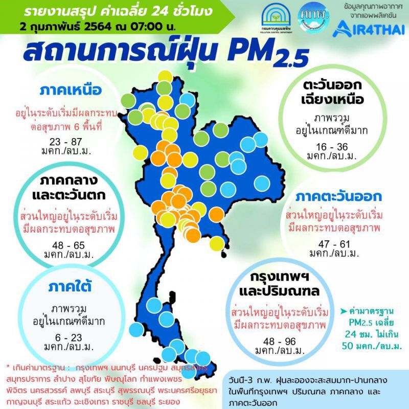 เช้านี้ 21 จังหวัดจมฝุ่น ค่า PM2.5 พุ่งเกินมาตรฐาน