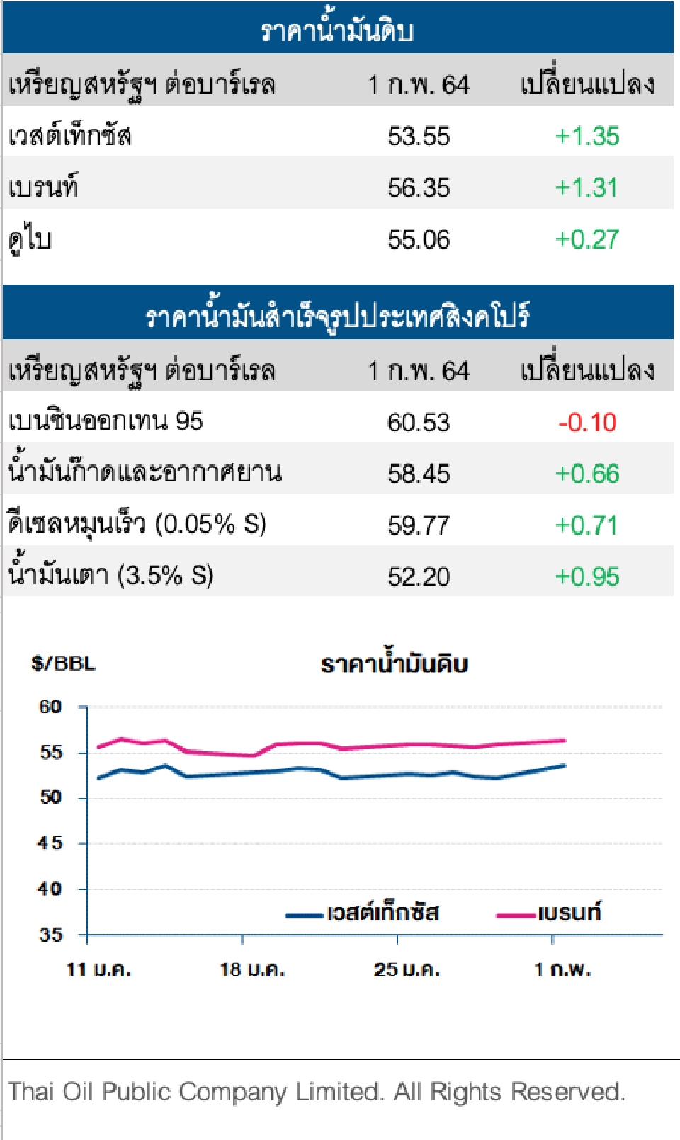 "ไทยออยล์"วิเคราะห์สถานการณ์ราคาน้ำมัน 2 ก.พ.64