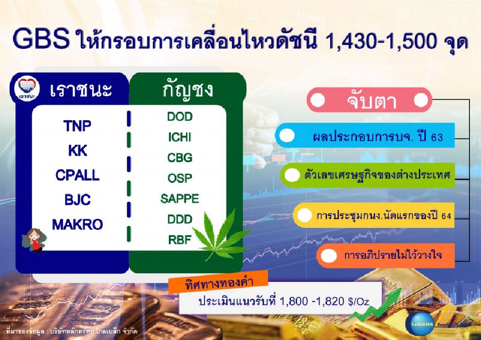 GBS คัดหุ้นเด่นอานิสงส์กัญชง-โครงการเราชนะ