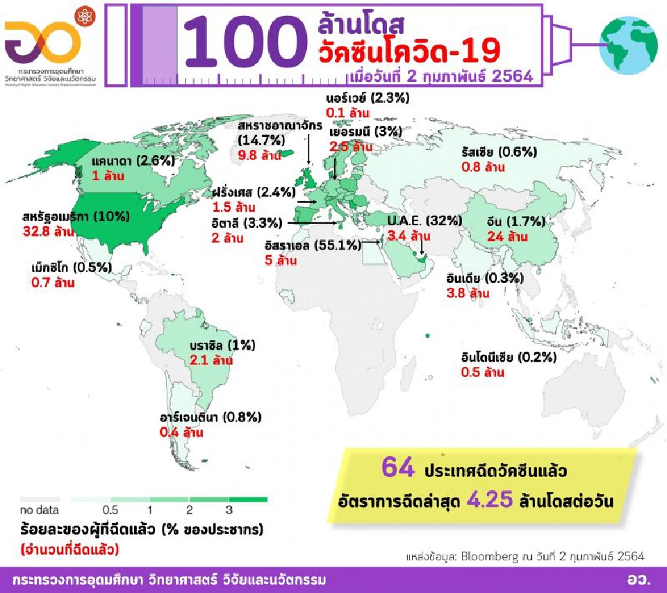 ยอดจองวัคซีนโควิดทั่วโลกรวม 8,490 ล้านโดส