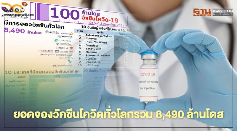 ยอดจองวัคซีนโควิดทั่วโลกรวม 8,490 ล้านโดส