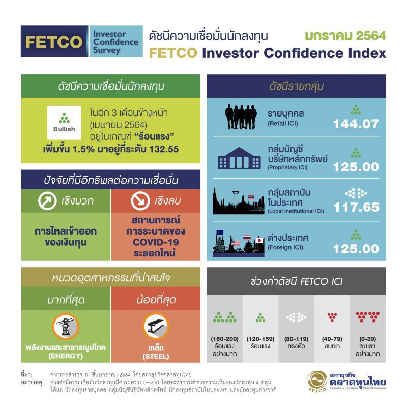 นักลงทุนหวังเงินต่างชาติ ไหลเข้าหุ้นไทย