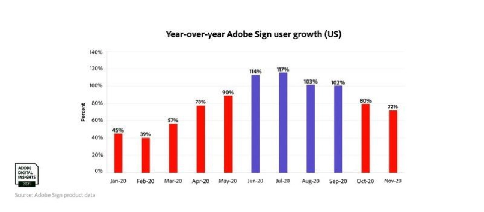 e-Signature โตพรวด คน Gen Z-Millennial แห่ใช้