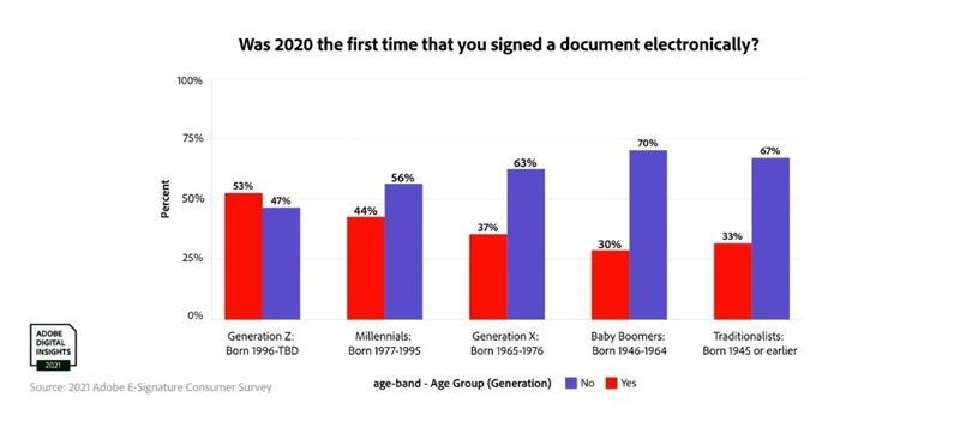 e-Signature โตพรวด คน Gen Z-Millennial แห่ใช้