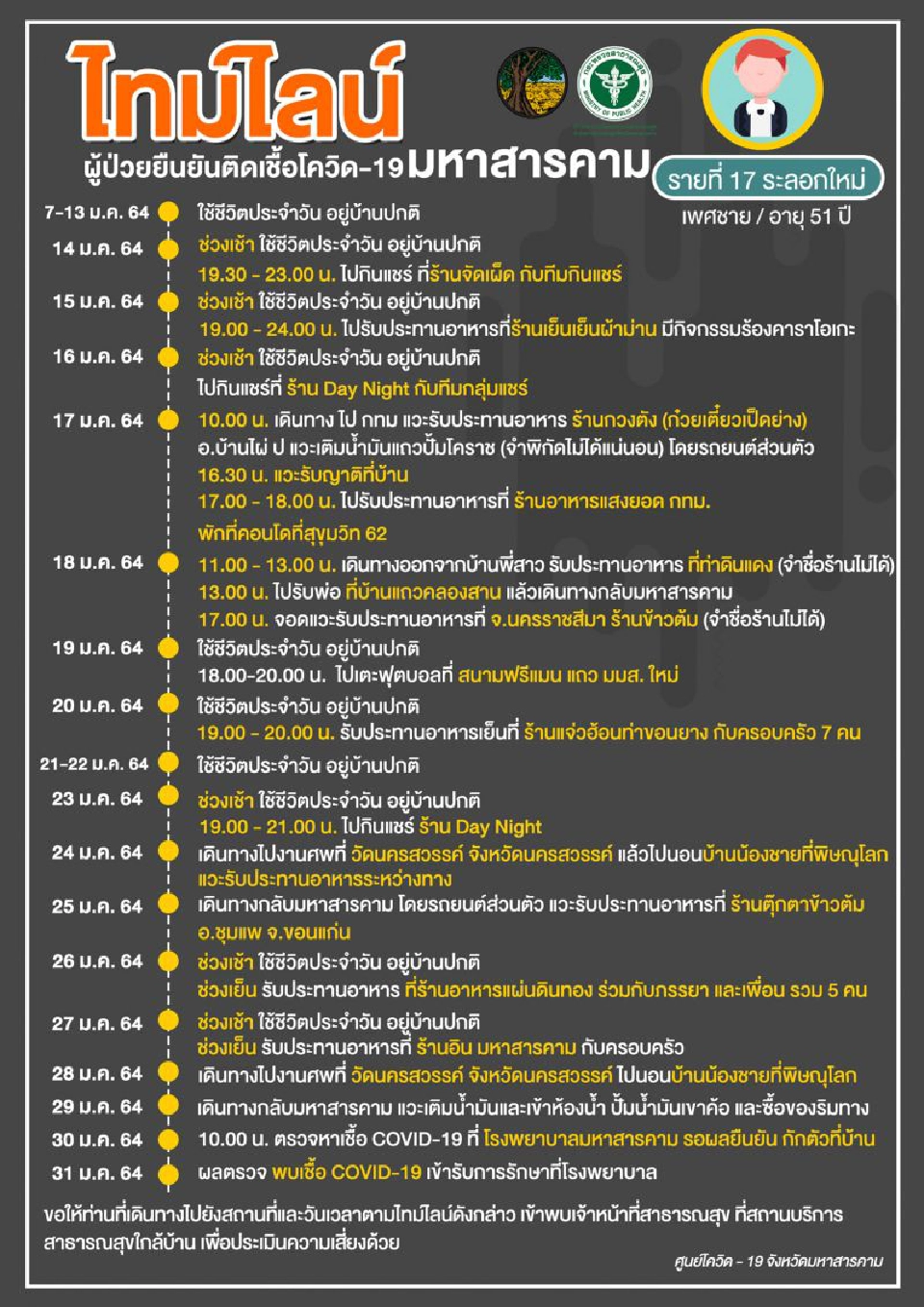 ไทม์ไลน์ผู้ติดเชื้อโควิดมหาสารคาม รายที่ 17 คลัสเตอร์โต๊ะแชร์ 