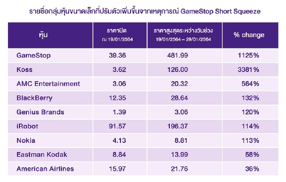บทเรียน GAMESTOP เมื่อตลาดถูกเปลี่ยนเป็น MONEY GAME