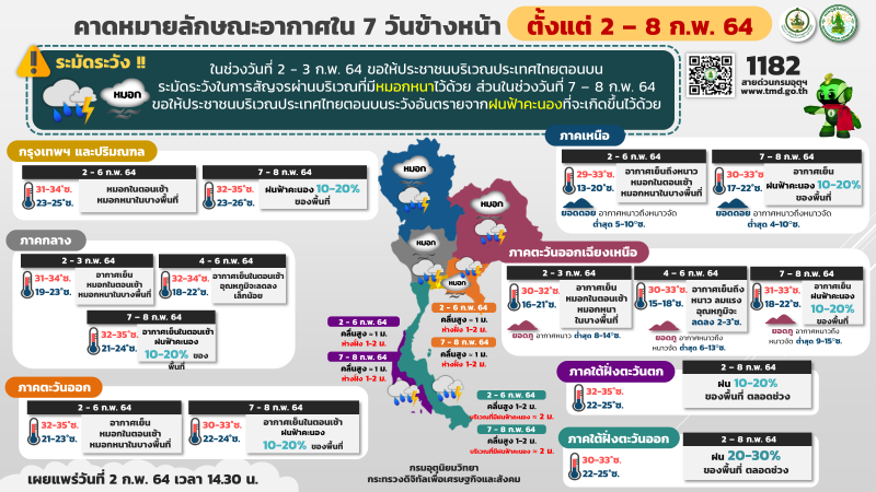 กรมอุตุนิยมวิทยา พยากรณ์อากาศ วันที่ 2 - 8 กุมภาพันธ์ 2564 