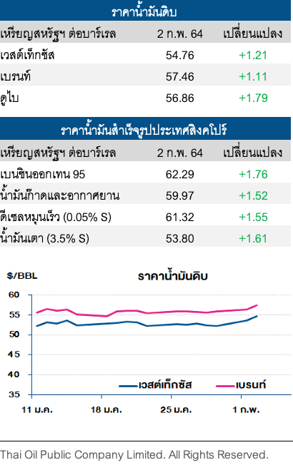 ราคาน้ำมันดิบพุ่งขึ้น ขานรับโอเปกพลัสรักษาข้อตกลงการผลิต
