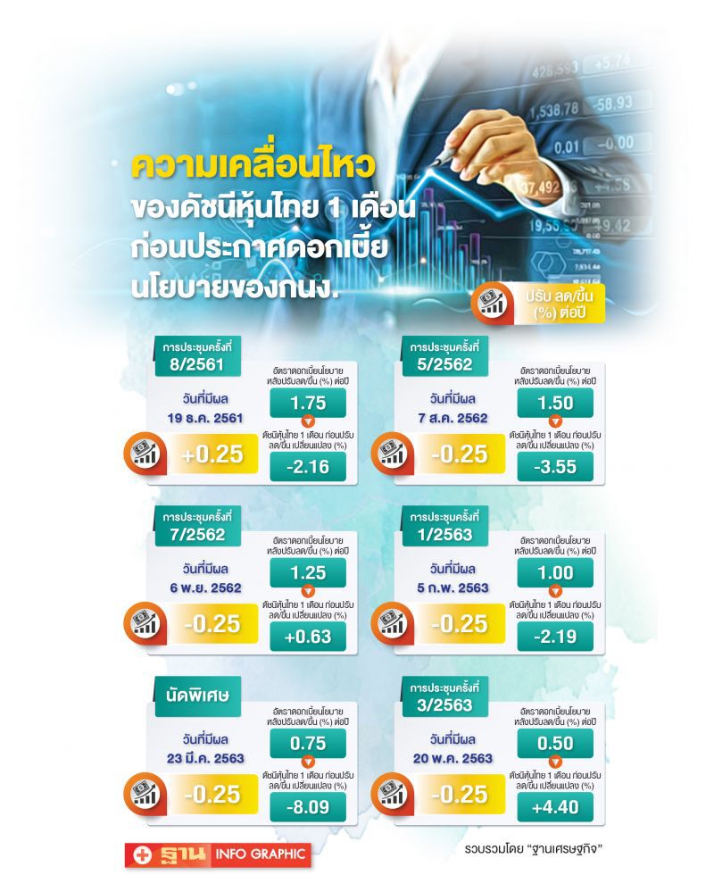ความเคลื่อนไหวของดัชนีหุ้นไทย