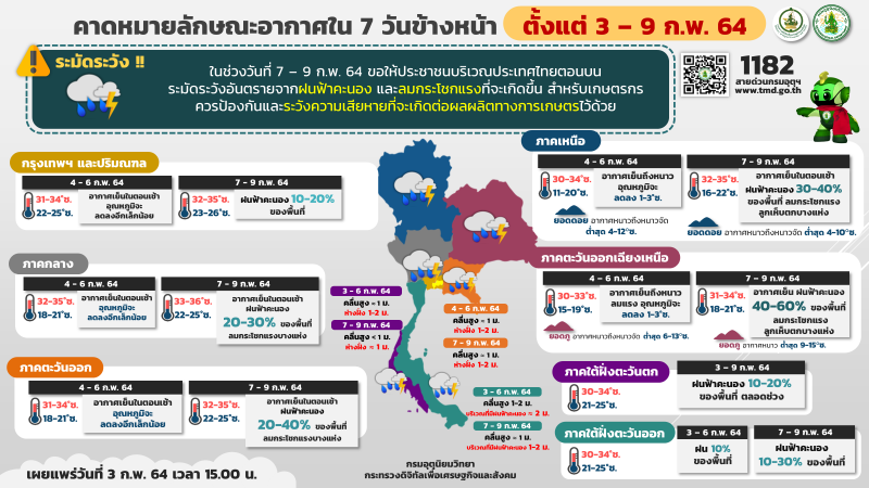 กรมอุตุฯพยากรณ์อากาศตั้งแต่วันที่ 3-9 ก.พ.