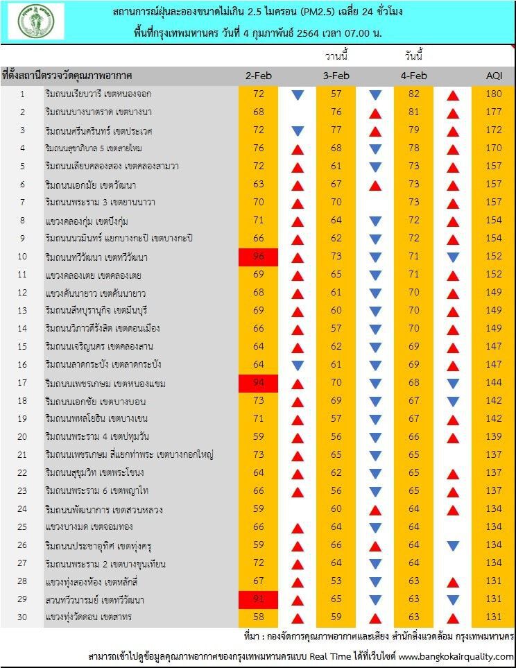 กทม.ค่าฝุ่น PM2.5 เกิน 65 พื้นที่ เลี่ยงกิจกรรมกลางแจ้ง