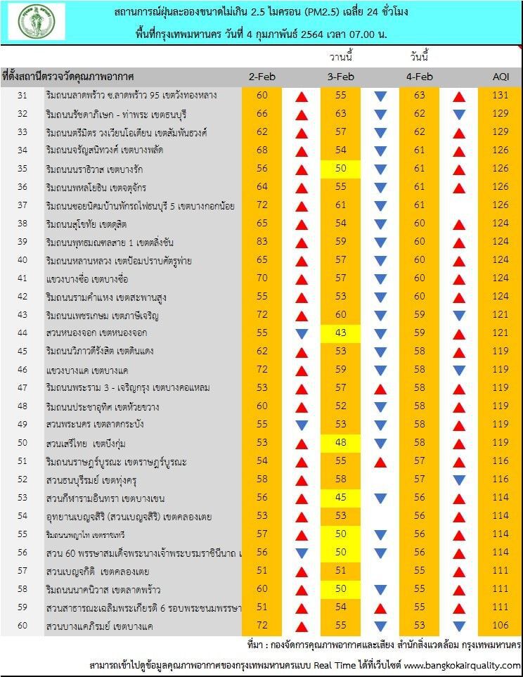 กทม.ค่าฝุ่น PM2.5 เกิน 65 พื้นที่ เลี่ยงกิจกรรมกลางแจ้ง