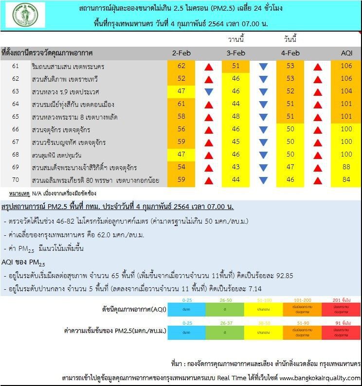 กทม.ค่าฝุ่น PM2.5 เกิน 65 พื้นที่ เลี่ยงกิจกรรมกลางแจ้ง