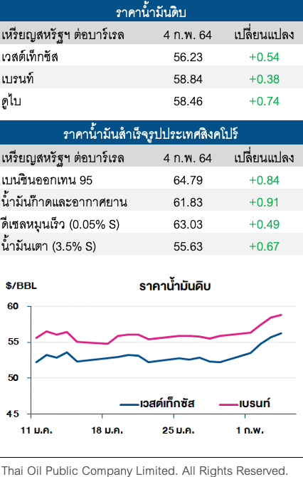 ราคาน้ำมันดิบปรับเพิ่มต่อ ขานรับข้อมูลเศรษฐกิจแข็งแกร่ง