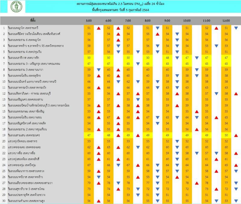 เช็ก 53 พื้นที่ PM 2.5 เกินค่ามาตรฐาน 