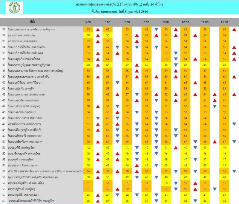  เช็ก 53 พื้นที่ PM 2.5 เกินค่ามาตรฐาน 
