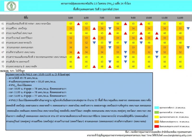  เช็ก 53 พื้นที่ PM 2.5 เกินค่ามาตรฐาน 