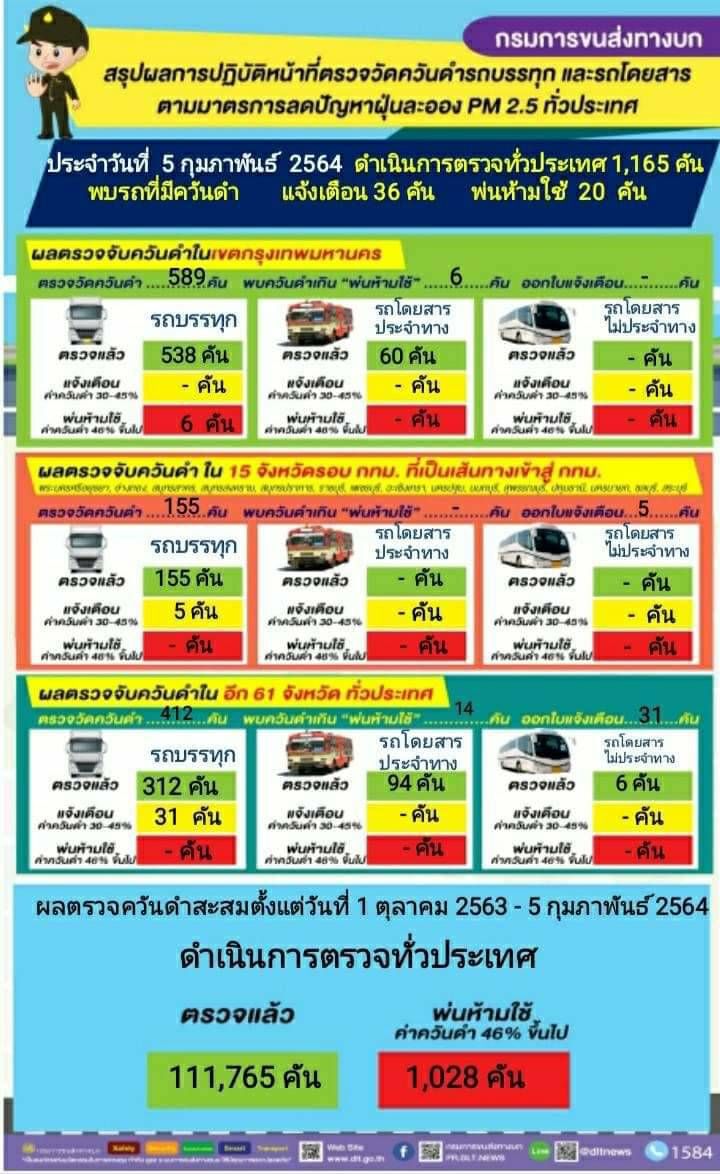 ตรวจจับรถควันดำ 4 เดือน พบกว่า 1,000 คัน 