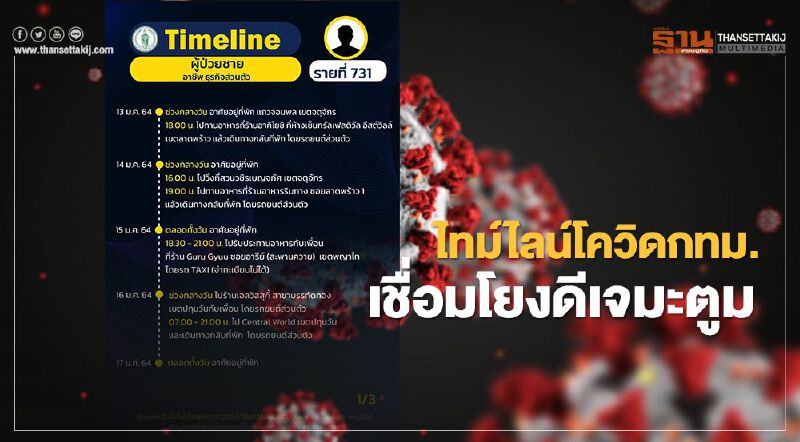 กทม.เปิดไทม์ไลน์"ผู้ติดเชื้อโควิด"เพิ่ม 15 ราย พบเชื่อมโยง"ดีเจมะตูม"