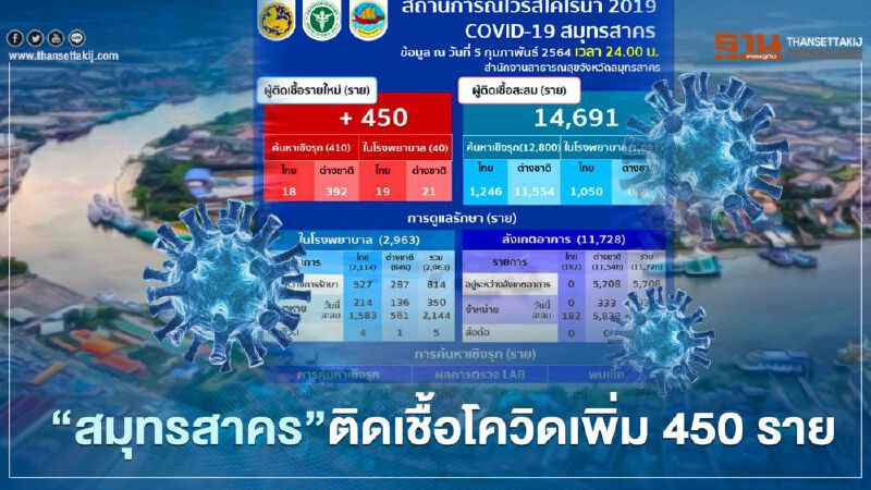 "สมุทรสาคร"ค้นหาเชิงรุก พบผู้ติดเชื้อโควิดเพิ่มอีก 450 ราย