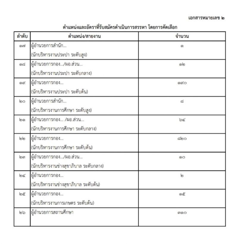  เช็กที่นี่! สถ.เปิดสอบขรก.ตำแหน่งใดบ้างขึ้นเป็นผู้บริหารอบจ.-เทศบาล-พัทยา