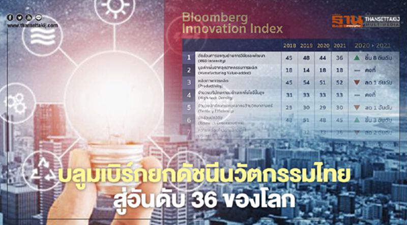 บลูมเบิร์กยกดัชนีนวัตกรรมไทยสู่อันดับ 36 ของโลก บลูมเบิร์กยกดัชนีนวัตกรรมไทยสู่อันดับ 36 ของโลก