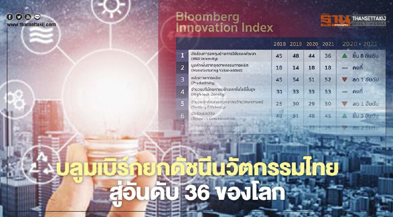 บลูมเบิร์กยกดัชนีนวัตกรรมไทยสู่อันดับ 36 ของโลก