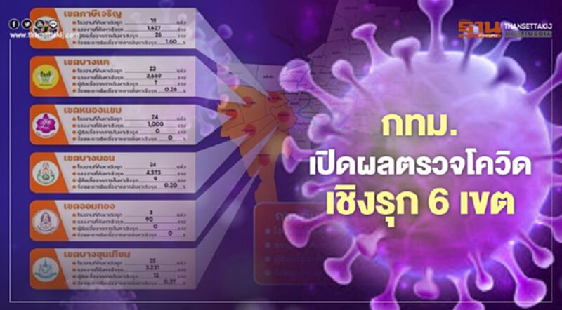เปิดรายชื่อ 6 เขต ที่กทม.ลุยตรวจ"โควิด-19" เชิงรุกในโรงงาน เปิดรายชื่อ 6 เขต ที่กทม.ลุยตรวจ"โควิด-19" เชิงรุกในโรงงาน