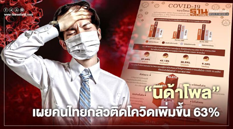 “นิด้าโพล” เผยคนไทยกลัวติดเชื้อโควิด-19 เพิ่มขึ้น 63% “นิด้าโพล” เผยคนไทยกลัวติดเชื้อโควิด-19 เพิ่มขึ้น 63%