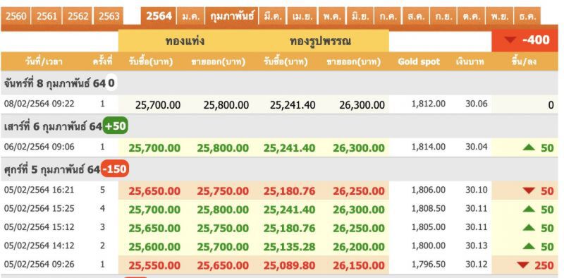 ราคาทอง"คงที่" ทองคำแท่งขายออกบาทละ 25,800 บาท