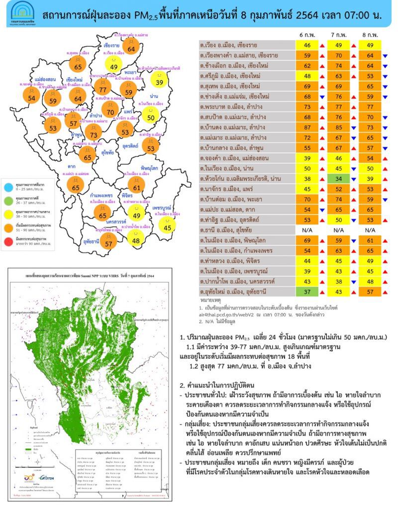   “PM2.5” ยังมีพื้นที่ต้องเฝ้าระวัง!  ภาคใต้อยู่ในเกณฑ์ดีมาก