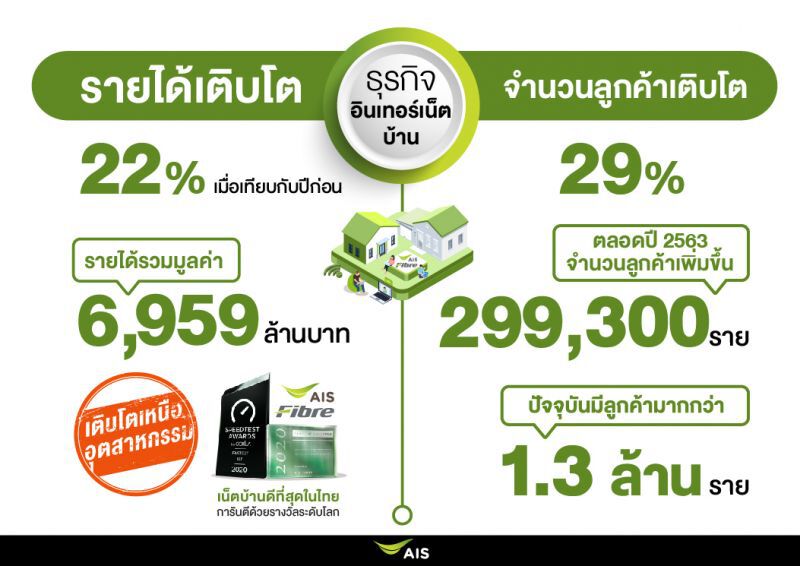 'เอไอเอส' เผยปี 63 กำไร  2.8 หมื่นล้าน สวนกระแสโควิด