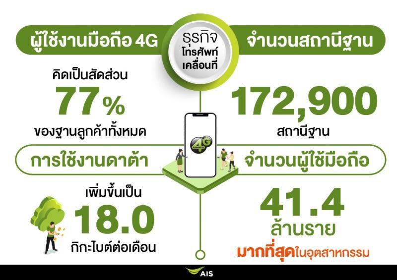 'เอไอเอส' เผยปี 63 กำไร  2.8 หมื่นล้าน สวนกระแสโควิด