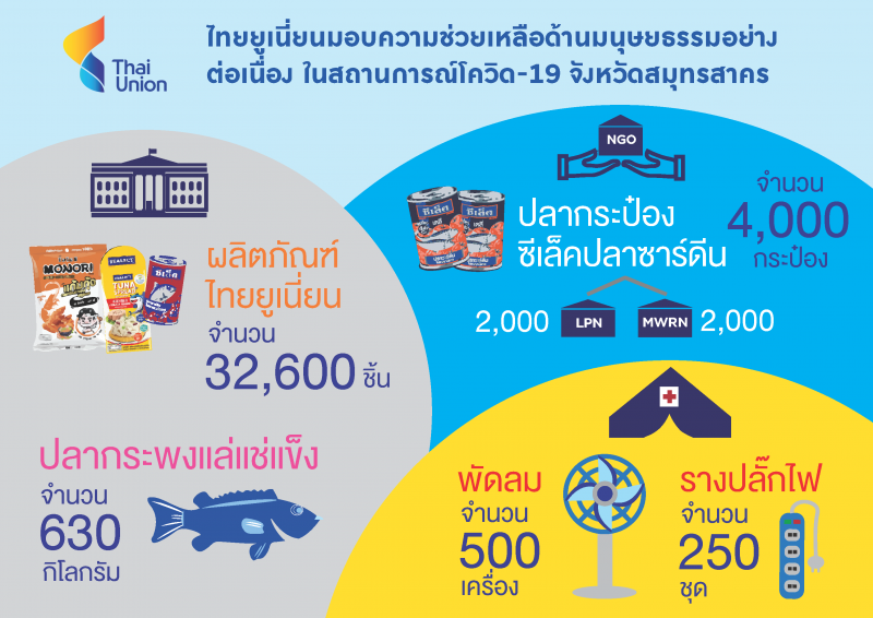 “ทียู”มอบพัดลม 500 เครื่อง หนุน รพ.สนามสมุทรสาคร