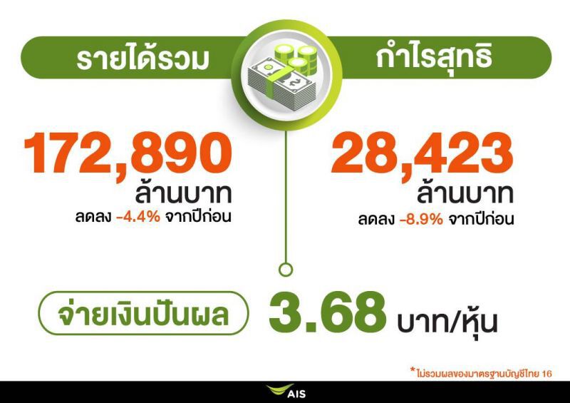 'เอไอเอส' เผยปี 63 กำไร  2.8 หมื่นล้าน สวนกระแสโควิด