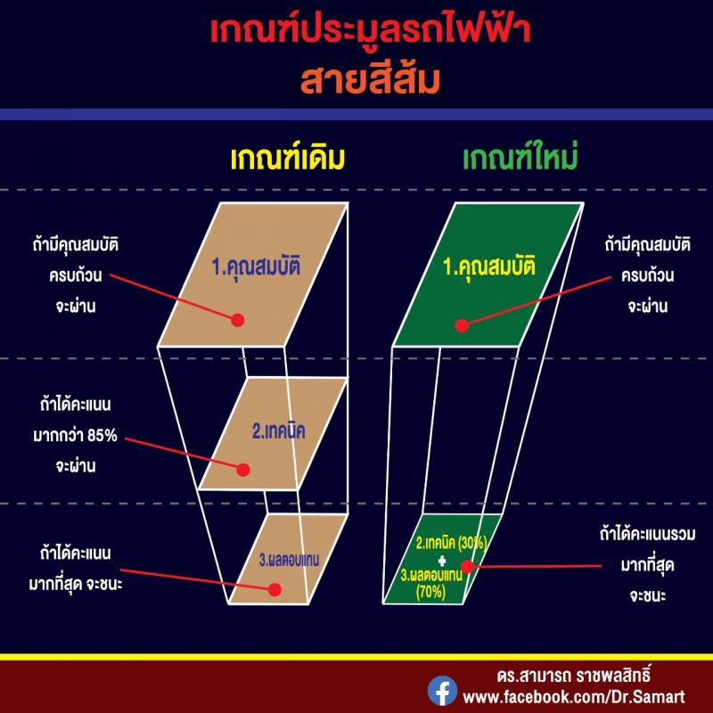 ประมูลรถไฟฟ้าสายสีส้ม  เกณฑ์เดิม "ดีกว่า" เกณฑ์ใหม่