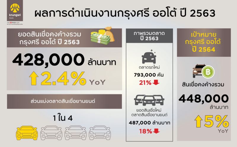 กรุงศรี ออโต้ ตั้งเป้าปี2564 สินเชื่อโต 5%จากช่วงเดียวกันปีก่อน 2.4% คาดยอดสินเชื่อคงค้างแตะ 4.28แสนล้านบาท  เอ็นพีแอลไม่เกิน 2%  