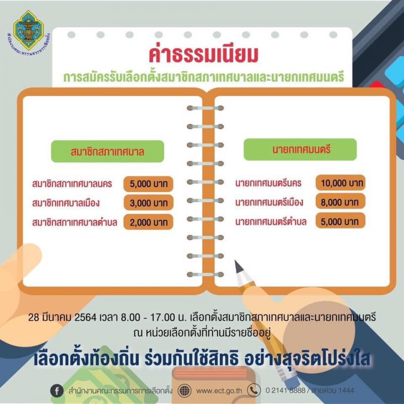 ส่องค่าธรรมเนียม "สมัครเลือกตั้งเทศบาล” แค่วันแรกพุ่งกว่า 200 ล้านบาท
