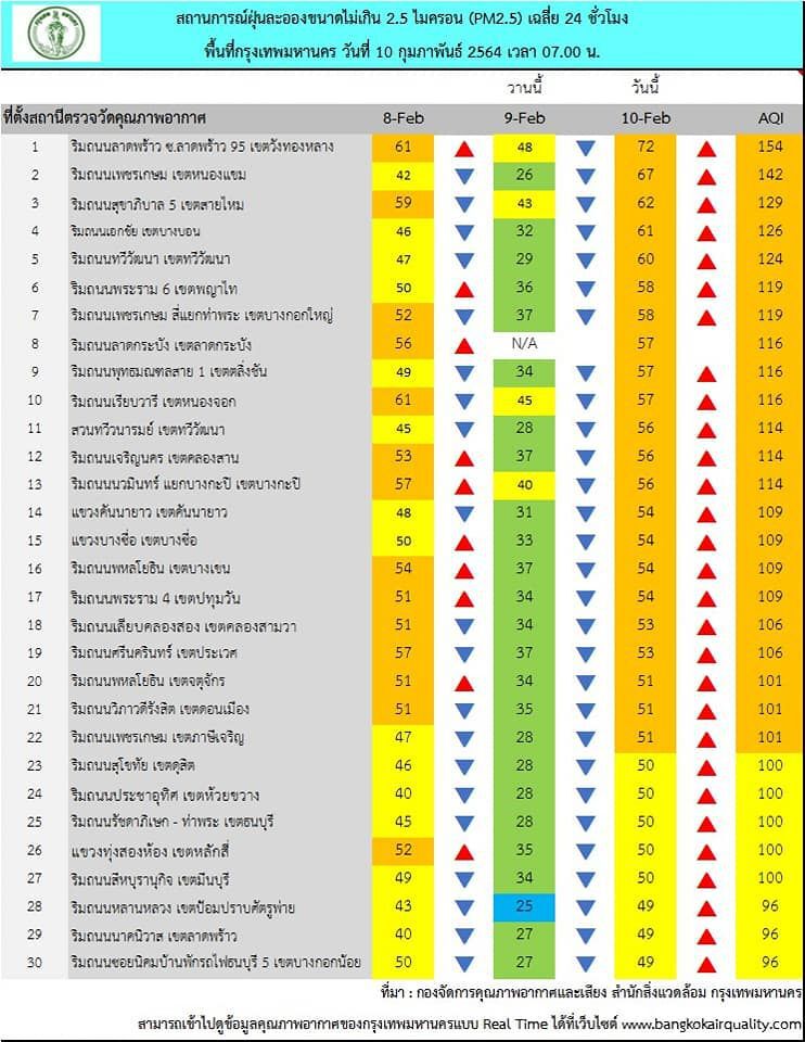 ค่าฝุ่น PM 2.5 เช้านี้ กทม.เกินมาตรฐาน 22 พื้นที่
