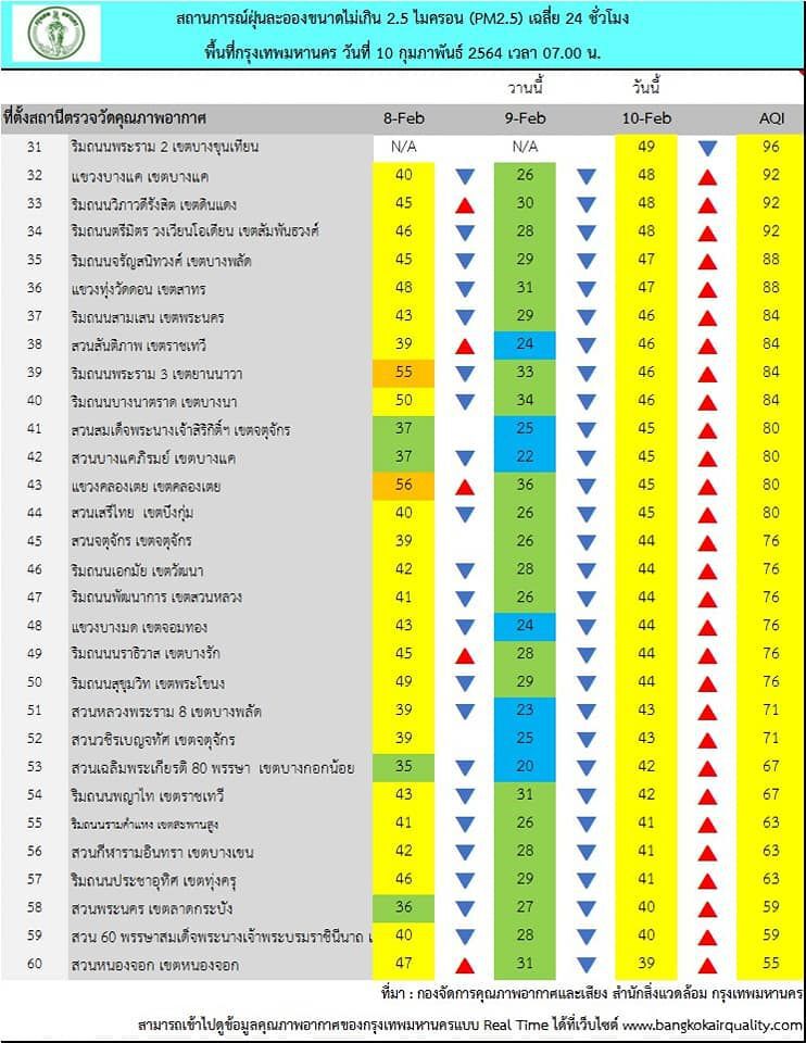 ค่าฝุ่น PM 2.5 เช้านี้ กทม.เกินมาตรฐาน 22 พื้นที่