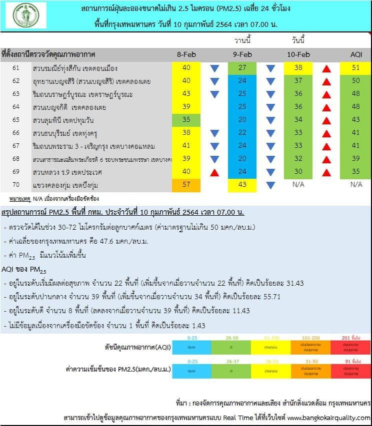 ค่าฝุ่น PM 2.5 เช้านี้ กทม.เกินมาตรฐาน 22 พื้นที่
