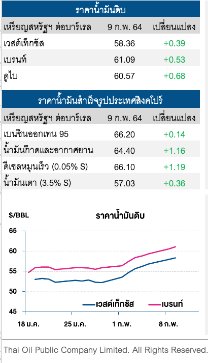 ราคาน้ำมันดิบปรับเพิ่ม จากความคืบหน้ามาตรการกระตุ้นเศรษฐกิจสหรัฐฯ