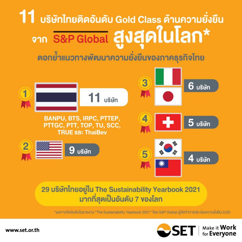 11 บริษัทไทย ติดอันดับความยั่งยืนระดับGold class