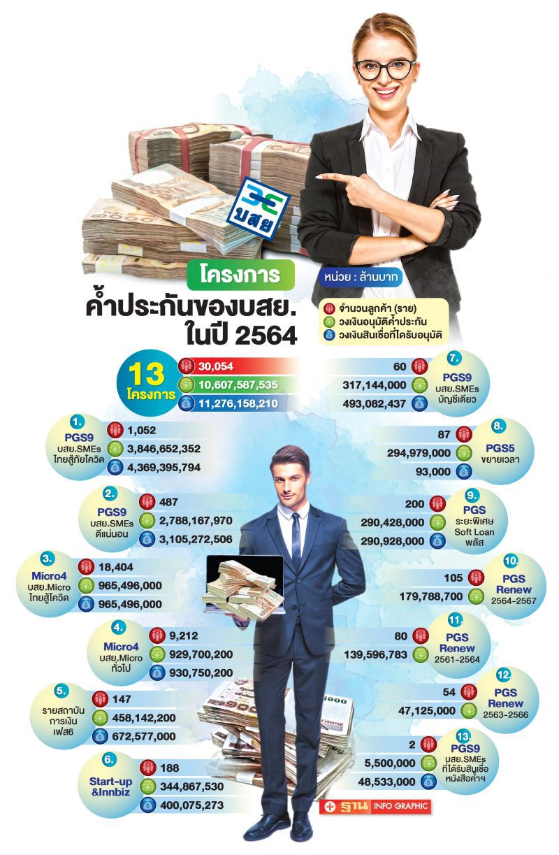 โครงการค้ำประกันบสย.ปี2564