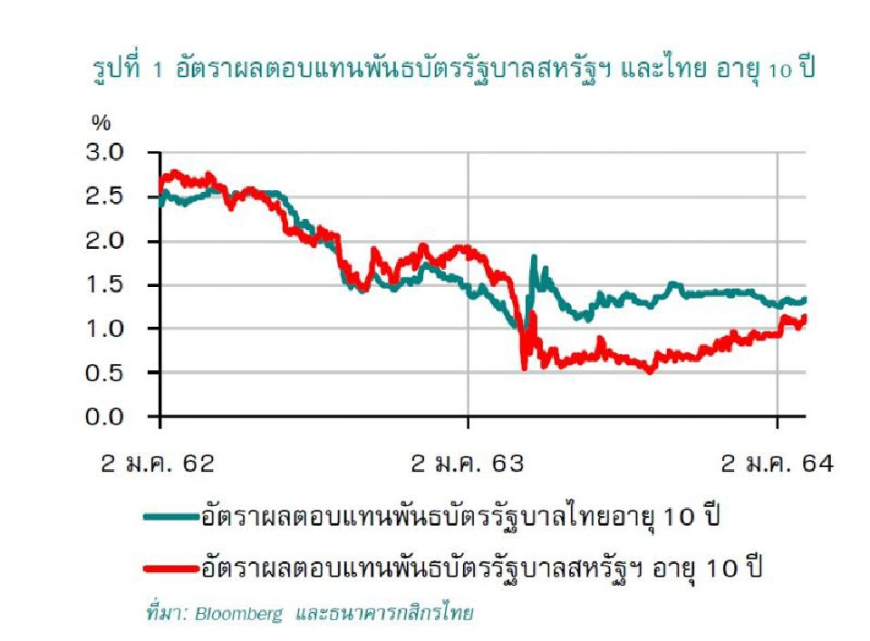 โปรดระวัง...แนวโน้มดอกเบี้ยขาลงสิ้นสุดลงแล้ว