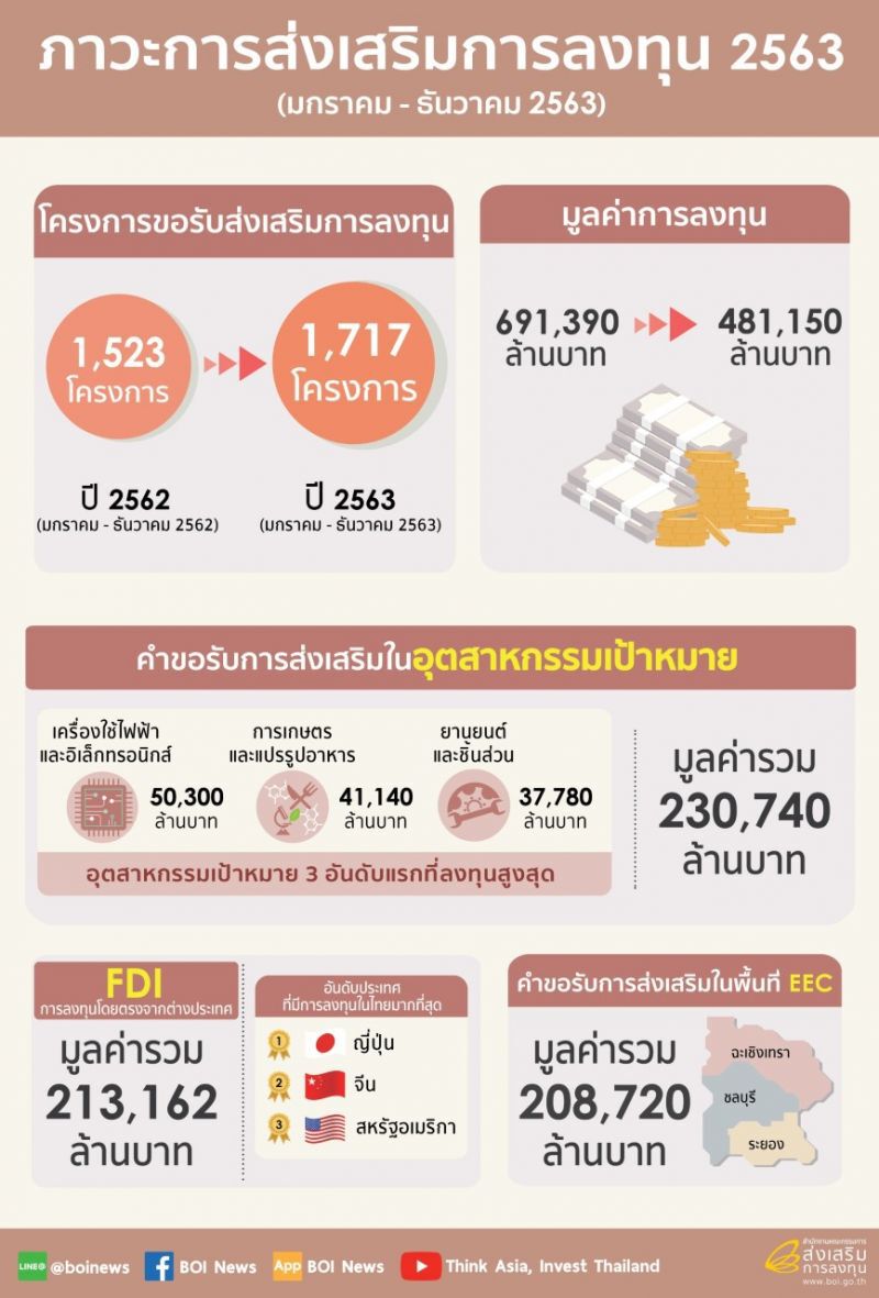 ภาวะการส่งเสริมการลงทุนจากบีโอไอปี 63
