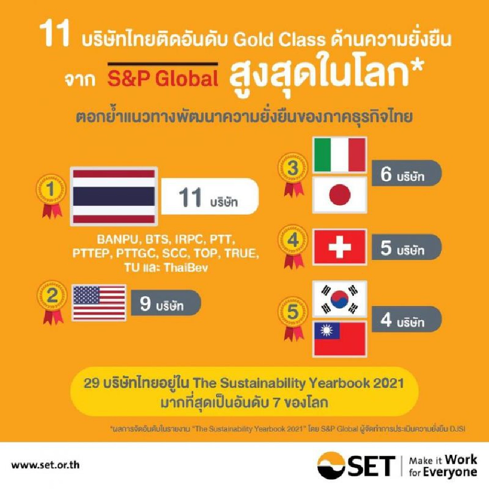 สุดปัง 11 บริษัทไทยติดอันดับ Gold class