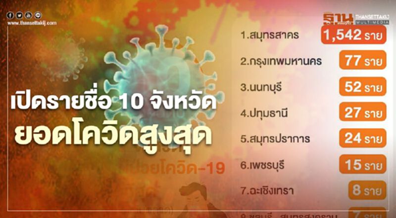 เปิดรายชื่อ 10 จังหวัดที่พบ"ผู้ติดเชื้อโควิด-19 "มากที่สุด เปิดรายชื่อ 10 จังหวัดที่พบ"ผู้ติดเชื้อโควิด-19 "มากที่สุด