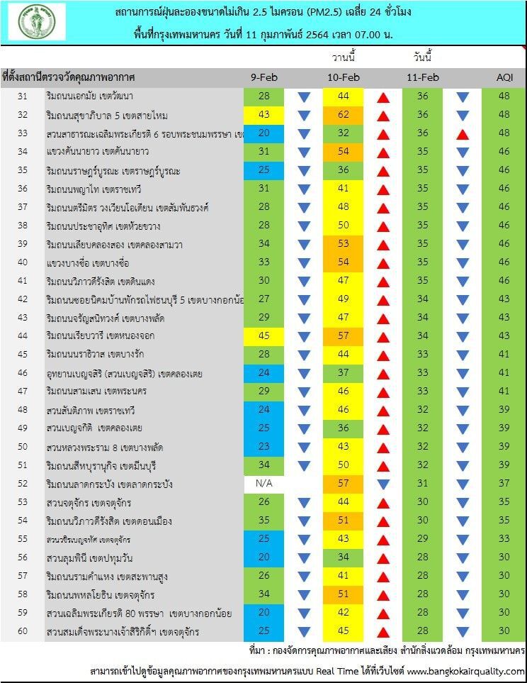 กทม.เช้านี้ PM 2.5 ลด ค่าฝุ่นเกินเพียง 3 พื้นที่