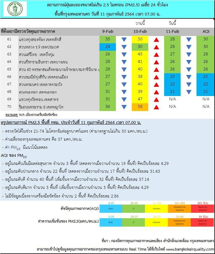 กทม.เช้านี้ PM 2.5 ลด ค่าฝุ่นเกินเพียง 3 พื้นที่
